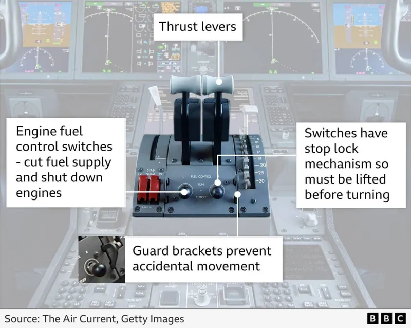 A close-up of a Boeing 787 Dreamliner cockpit, highlighting the location of engine fuel control switches.