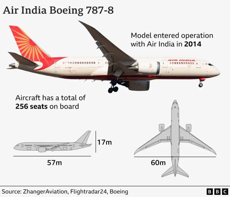 An Air India Boeing 787-8 aircraft, detailing its specifications and operational history.
