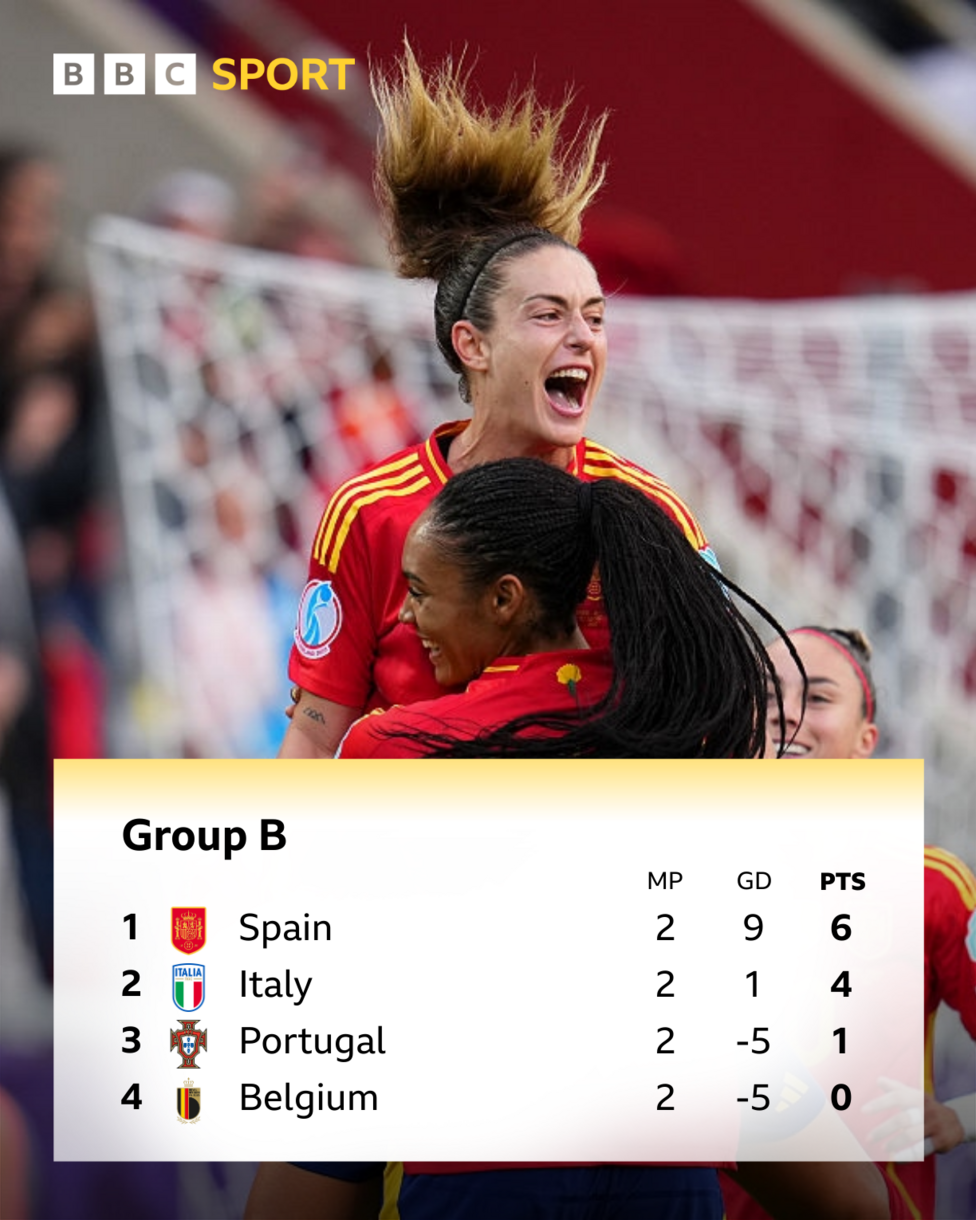 Euro 2025 Group B table