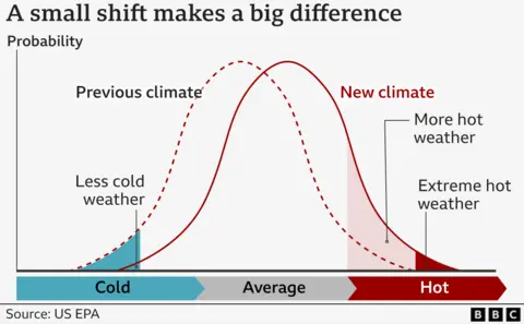 A graphic illustrating how a shift in temperature distribution makes hotter days more likely and more intense.