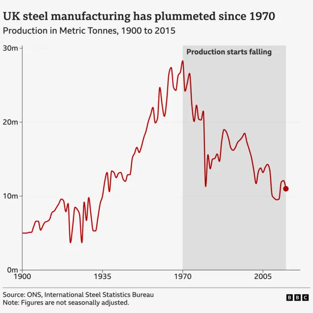 UK steel production chart