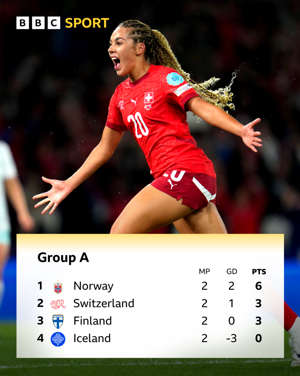 Euro 2025 Group A table