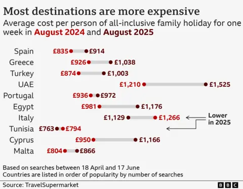 A comparison chart showing the rise in average holiday costs per person for August package holidays in 2024 vs 2025 for various popular destinations.