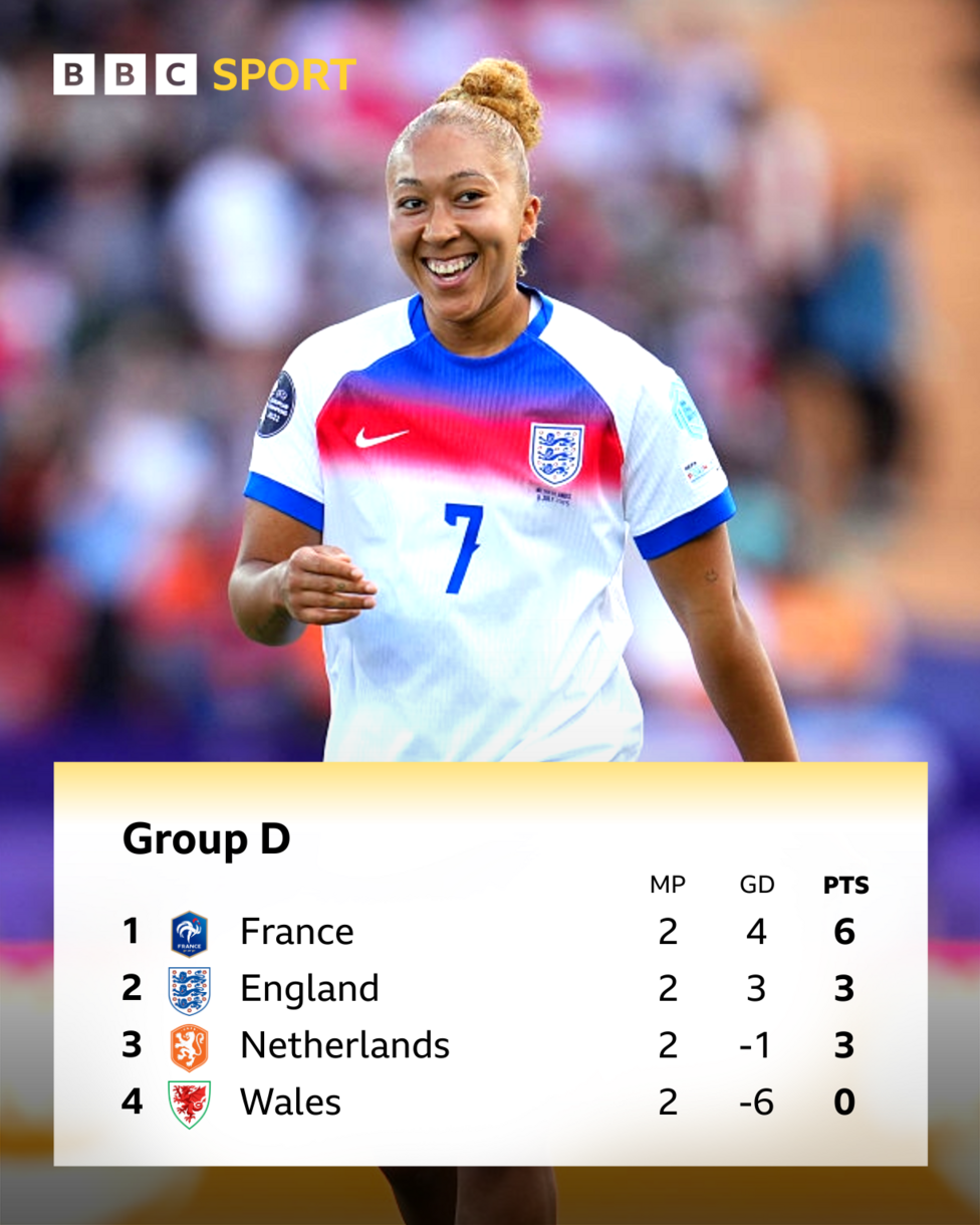 Euro 2025 Group D table showing standings