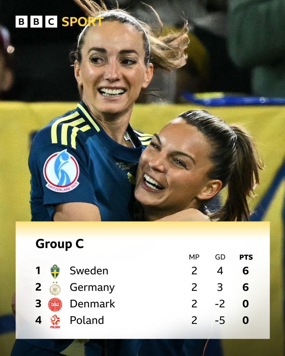 Euro 2025 Group C table