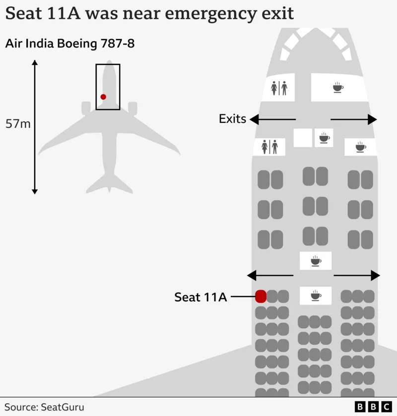 A diagram indicating the location of seat 11A on the Air India flight, near an emergency exit.