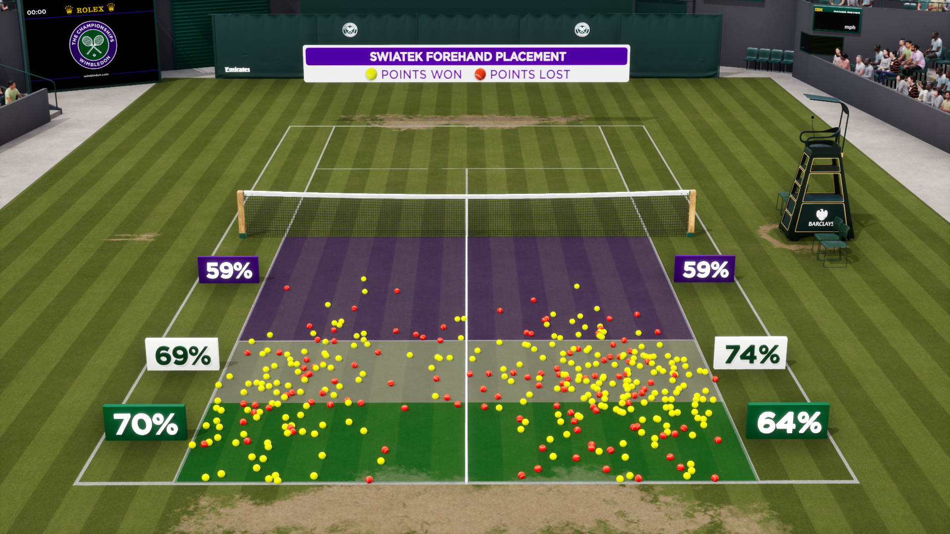 Hawk-Eye analysis showing Iga Swiatek's use of depth and angle with her forehand